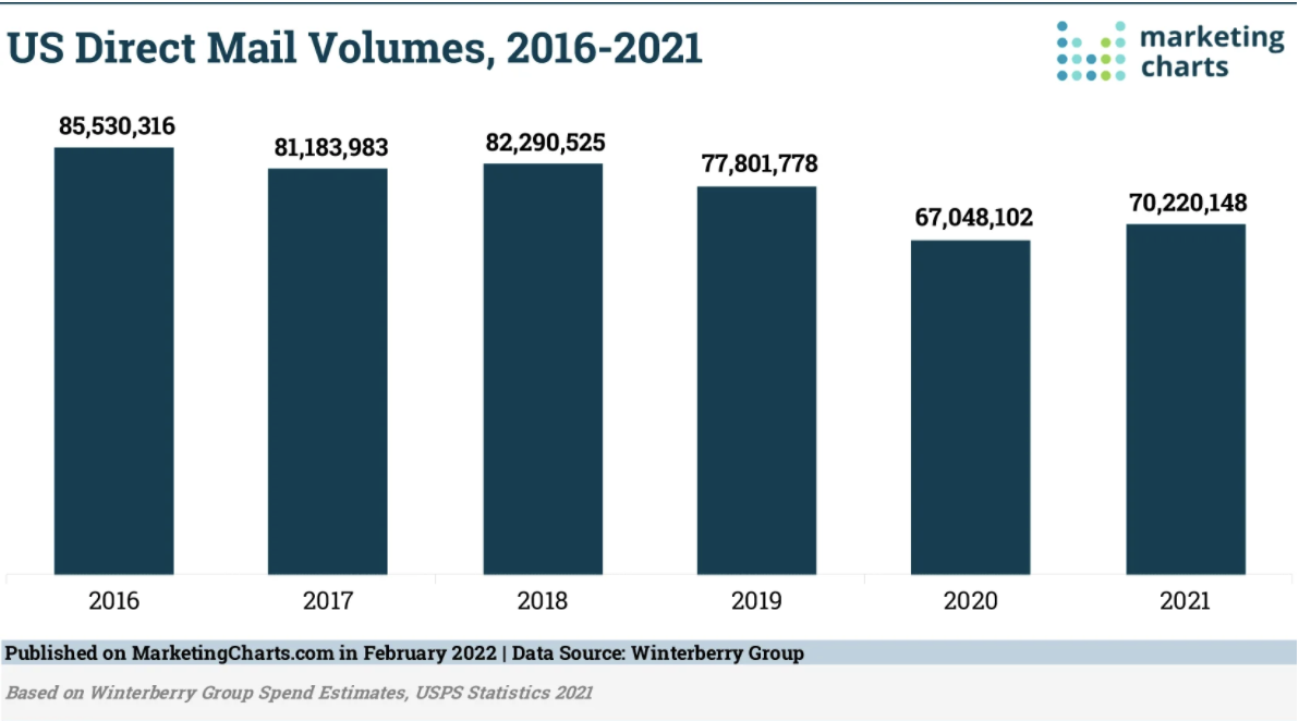 Direct Mail Volume Recovers in 2021