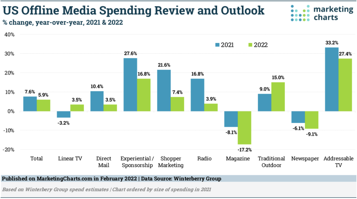 US Offline Media Spend in 2021 and the Outlook for 2022