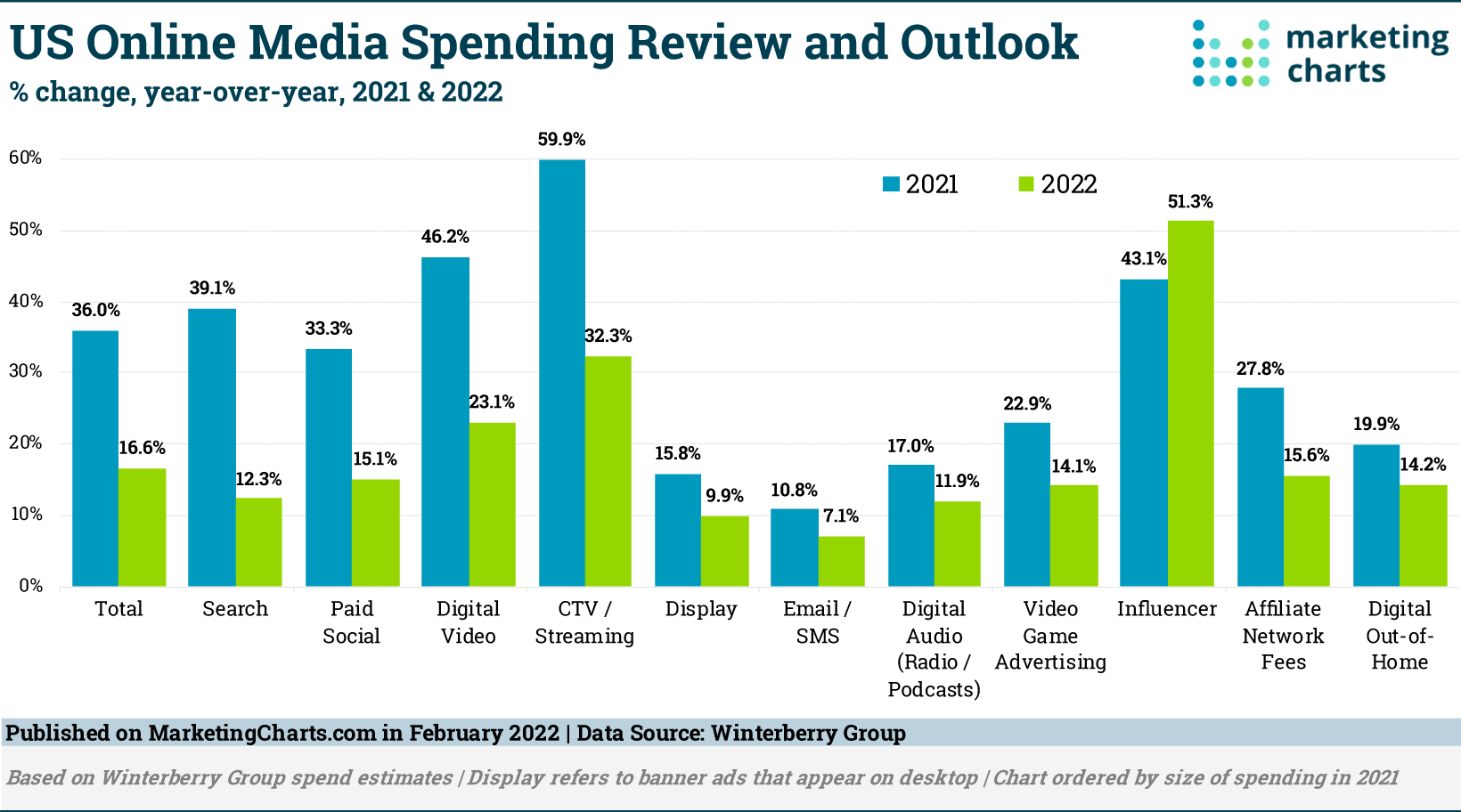 US Online Media Spend in 2021 and the Outlook for 2022