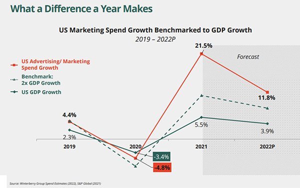 U.S. Advertising, Marketing Spend Up Nearly 22% In 2021